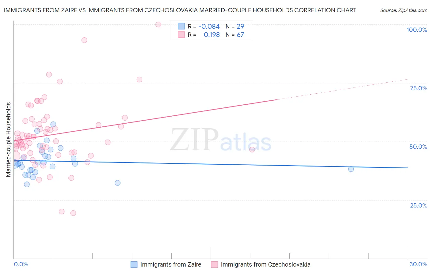Immigrants from Zaire vs Immigrants from Czechoslovakia Married-couple Households