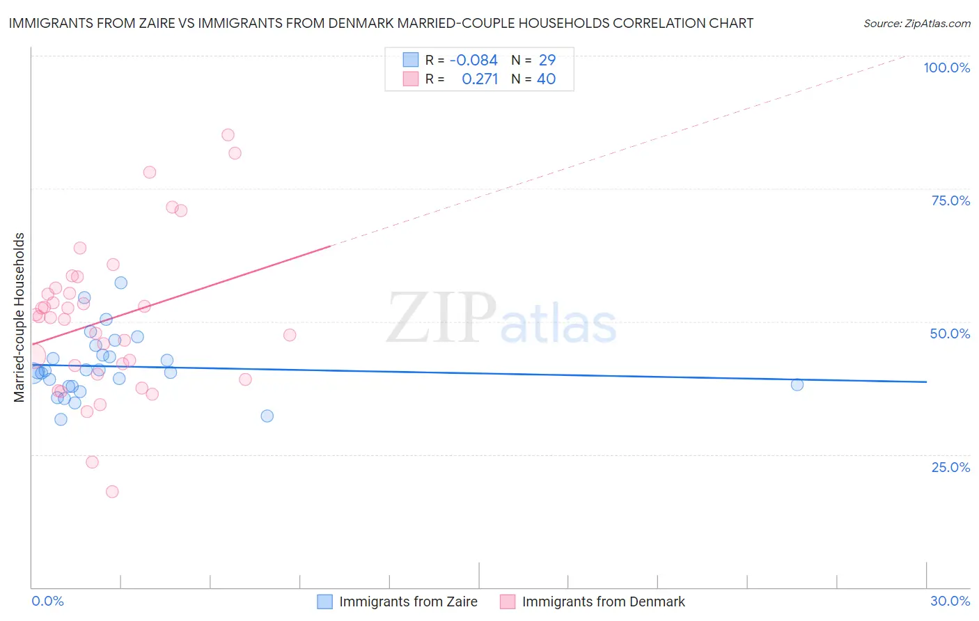 Immigrants from Zaire vs Immigrants from Denmark Married-couple Households