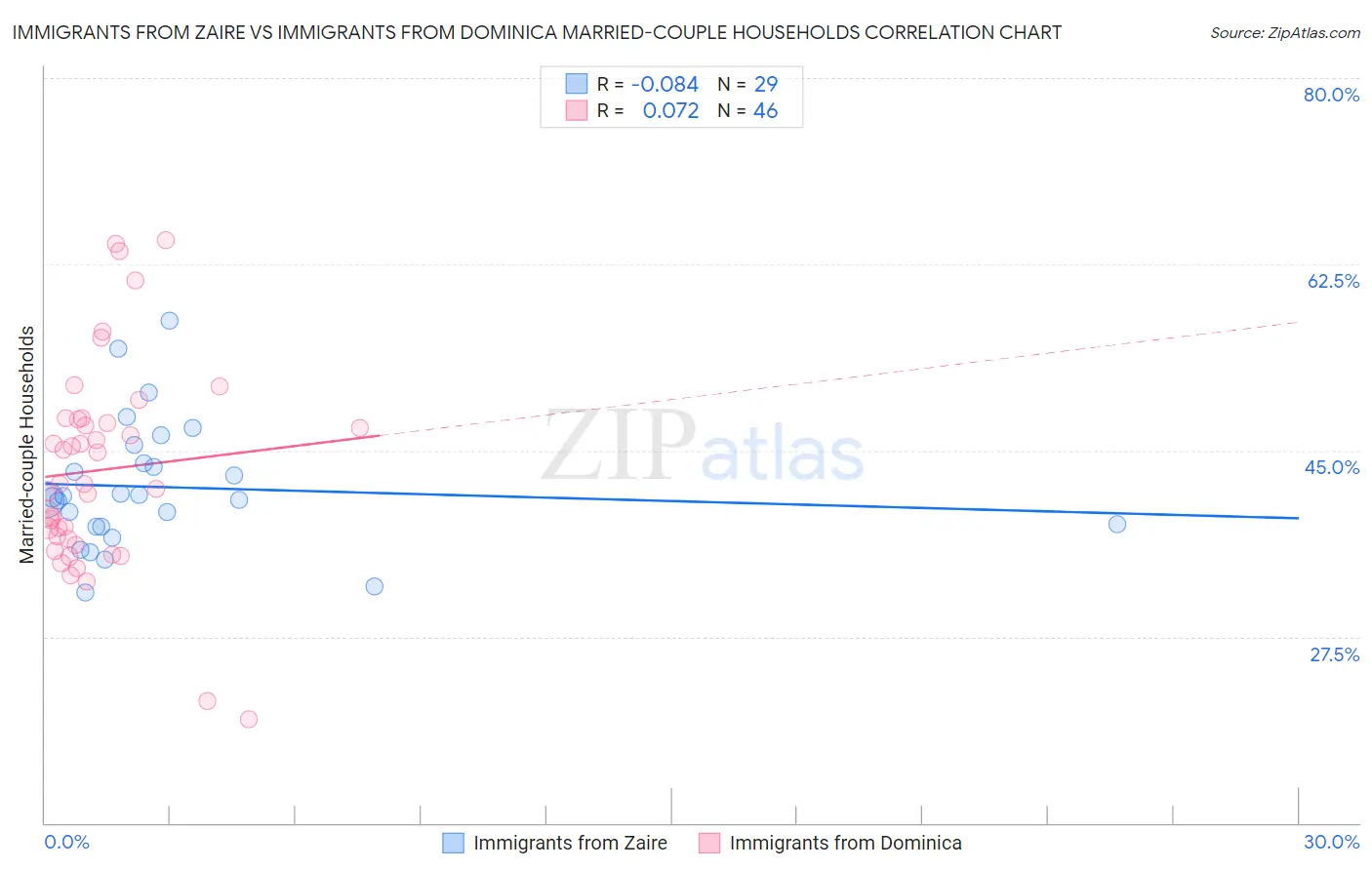 Immigrants from Zaire vs Immigrants from Dominica Married-couple Households