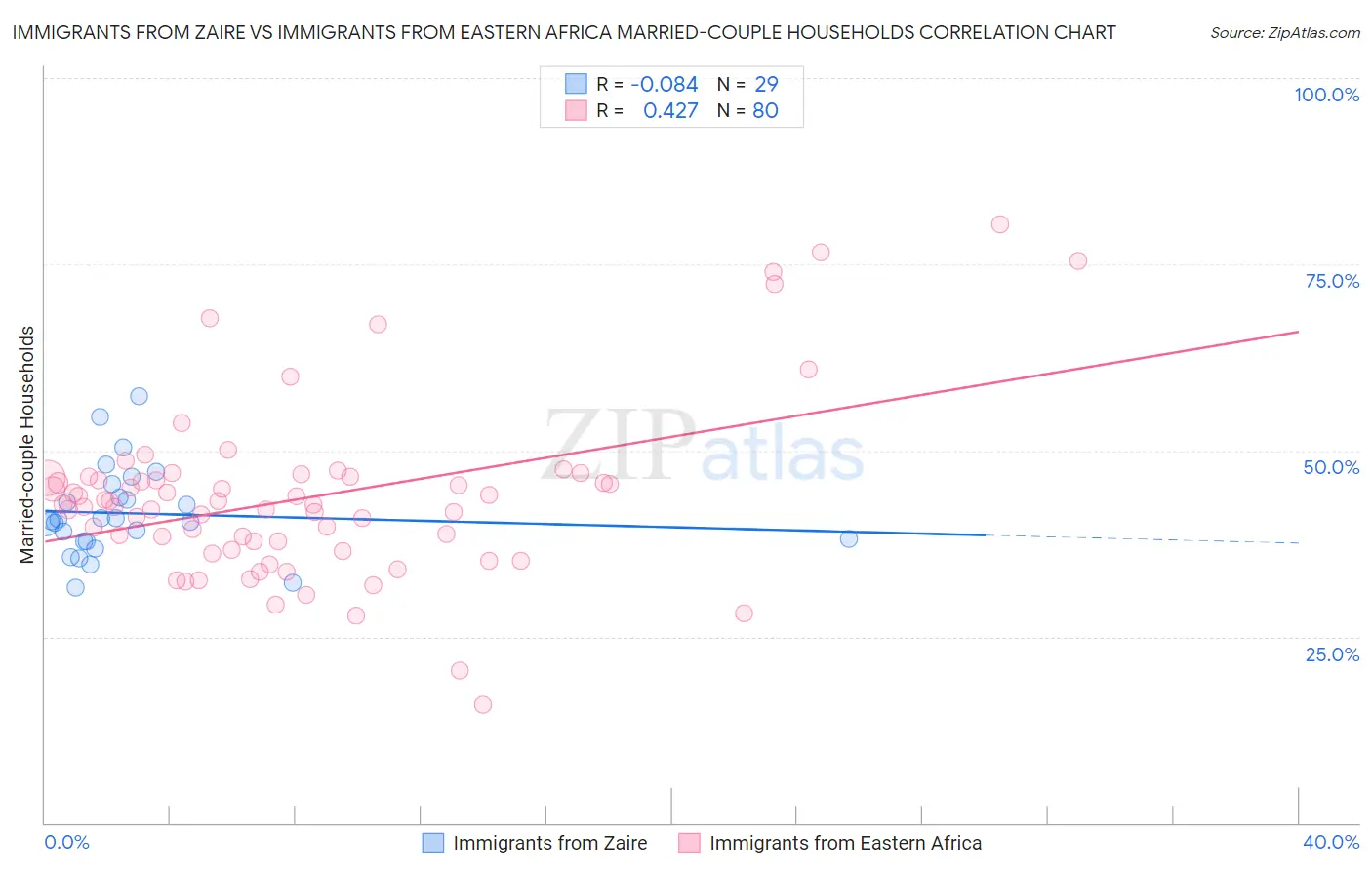 Immigrants from Zaire vs Immigrants from Eastern Africa Married-couple Households