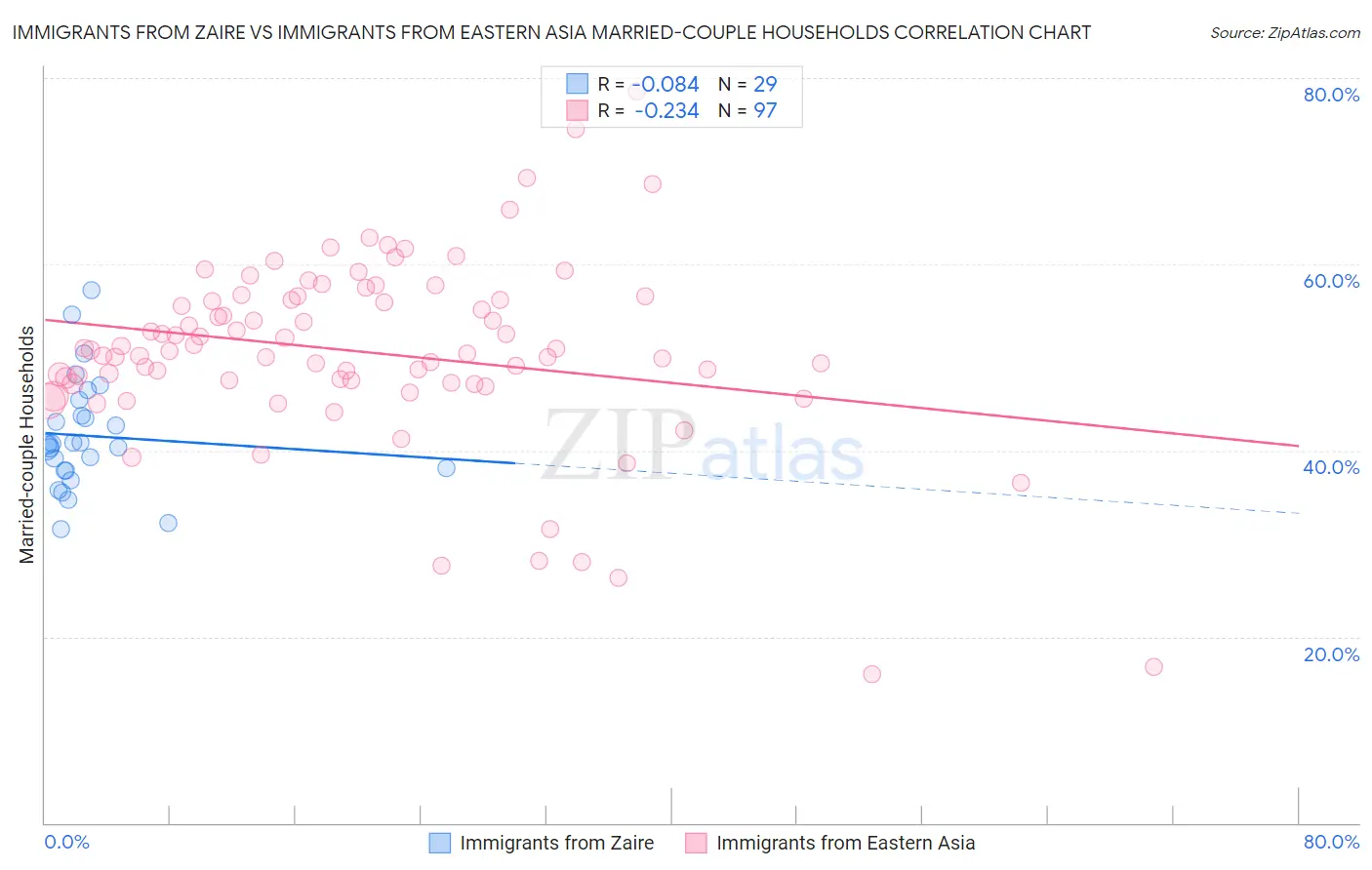 Immigrants from Zaire vs Immigrants from Eastern Asia Married-couple Households