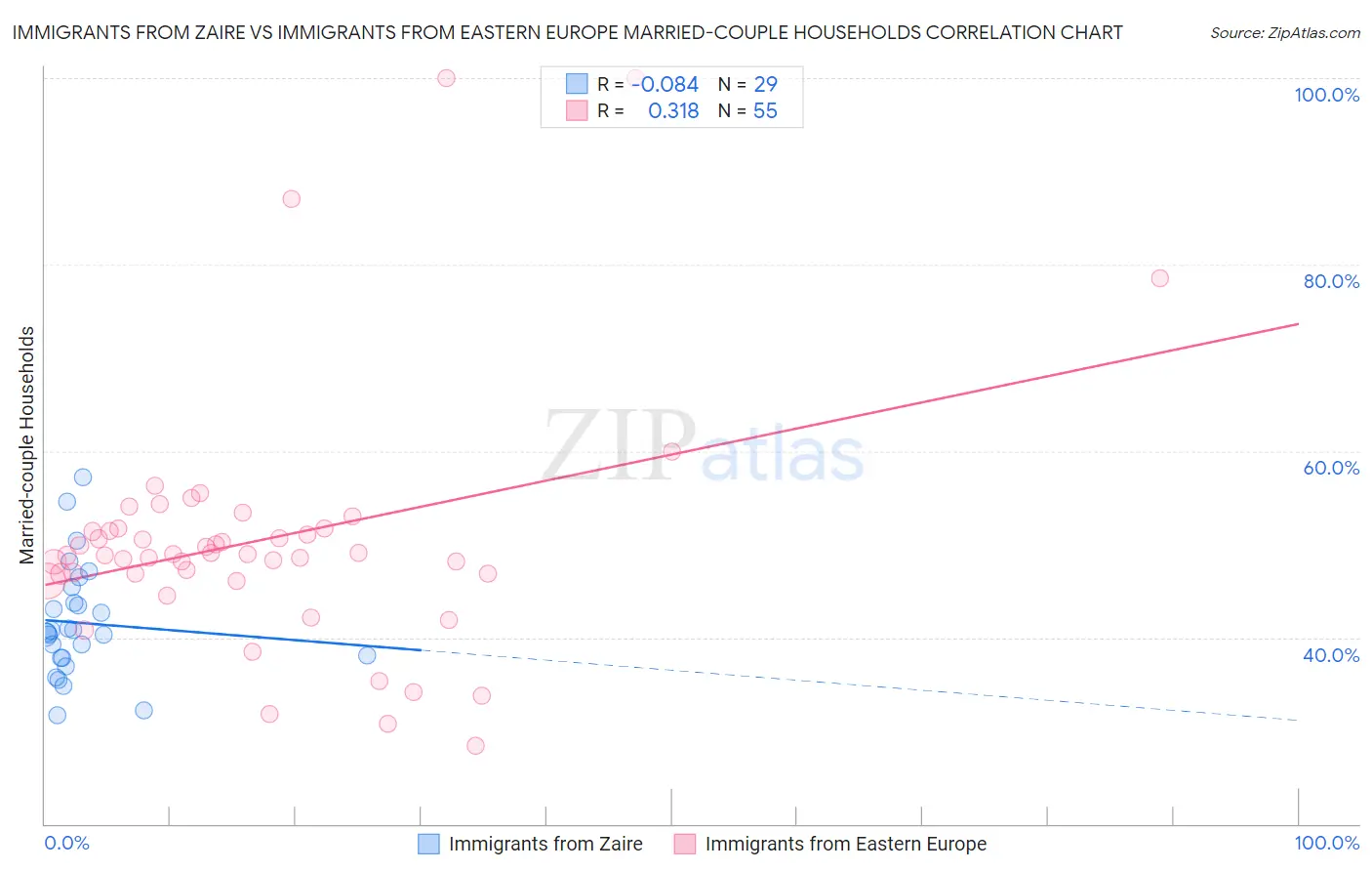 Immigrants from Zaire vs Immigrants from Eastern Europe Married-couple Households