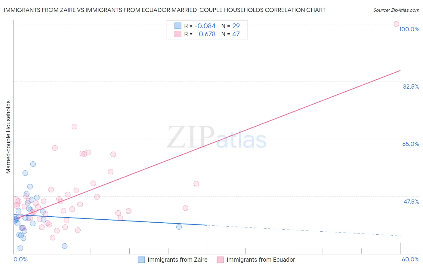 Immigrants from Zaire vs Immigrants from Ecuador Married-couple Households