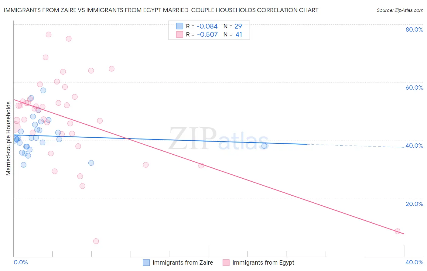 Immigrants from Zaire vs Immigrants from Egypt Married-couple Households