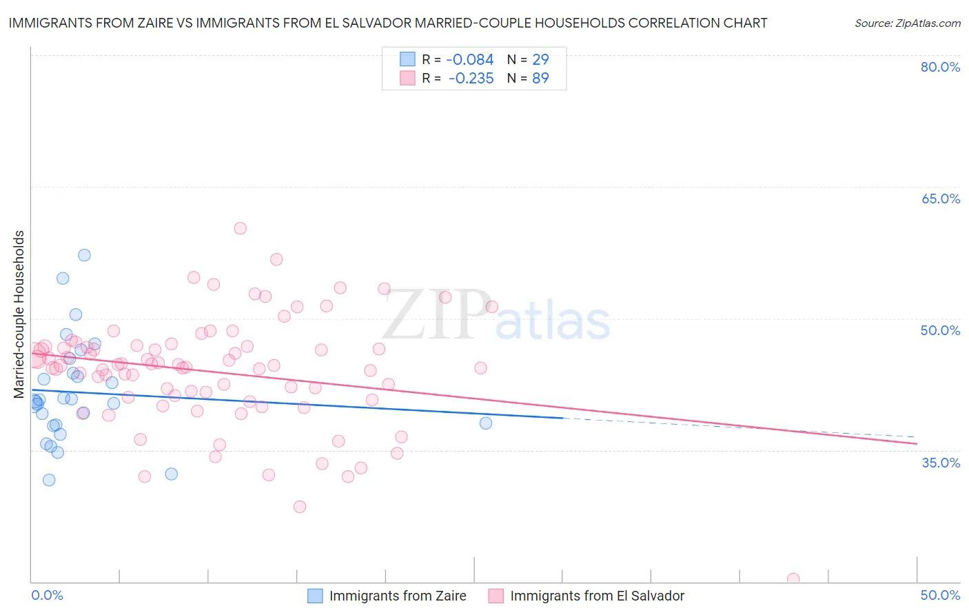 Immigrants from Zaire vs Immigrants from El Salvador Married-couple Households