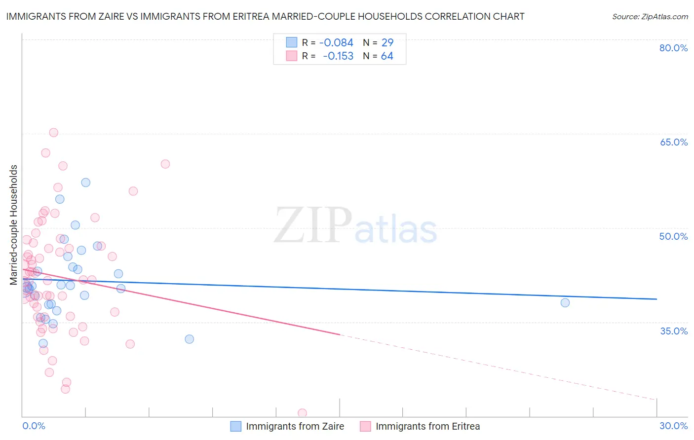 Immigrants from Zaire vs Immigrants from Eritrea Married-couple Households