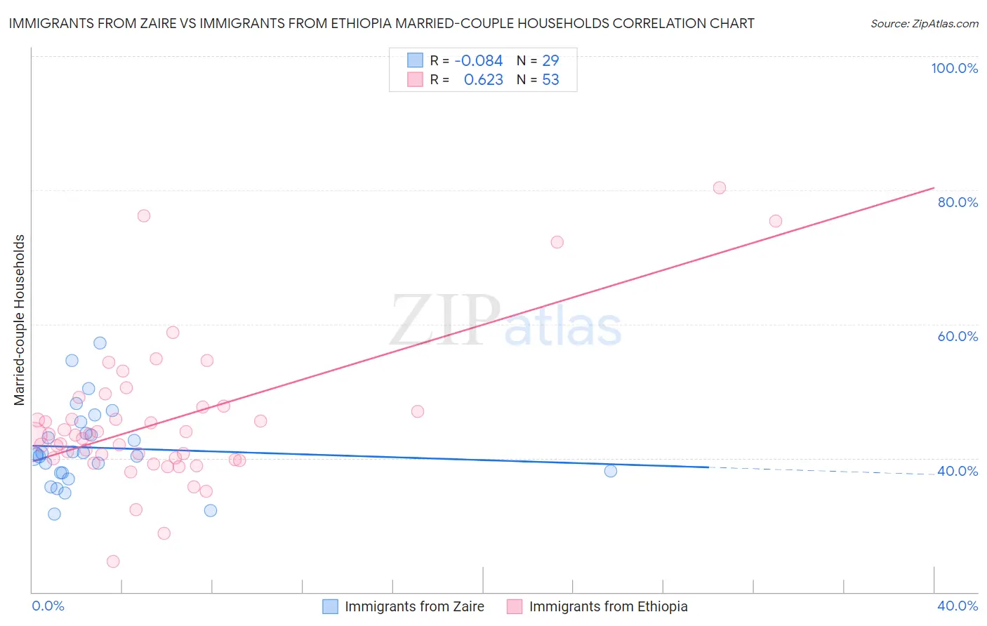 Immigrants from Zaire vs Immigrants from Ethiopia Married-couple Households