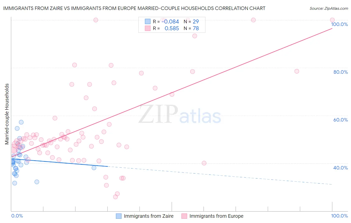 Immigrants from Zaire vs Immigrants from Europe Married-couple Households