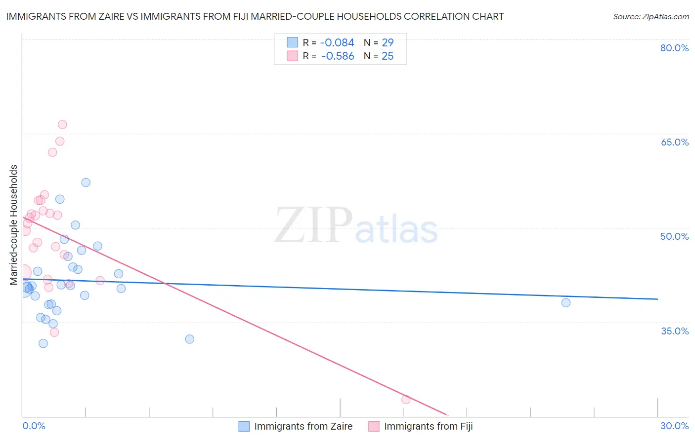 Immigrants from Zaire vs Immigrants from Fiji Married-couple Households