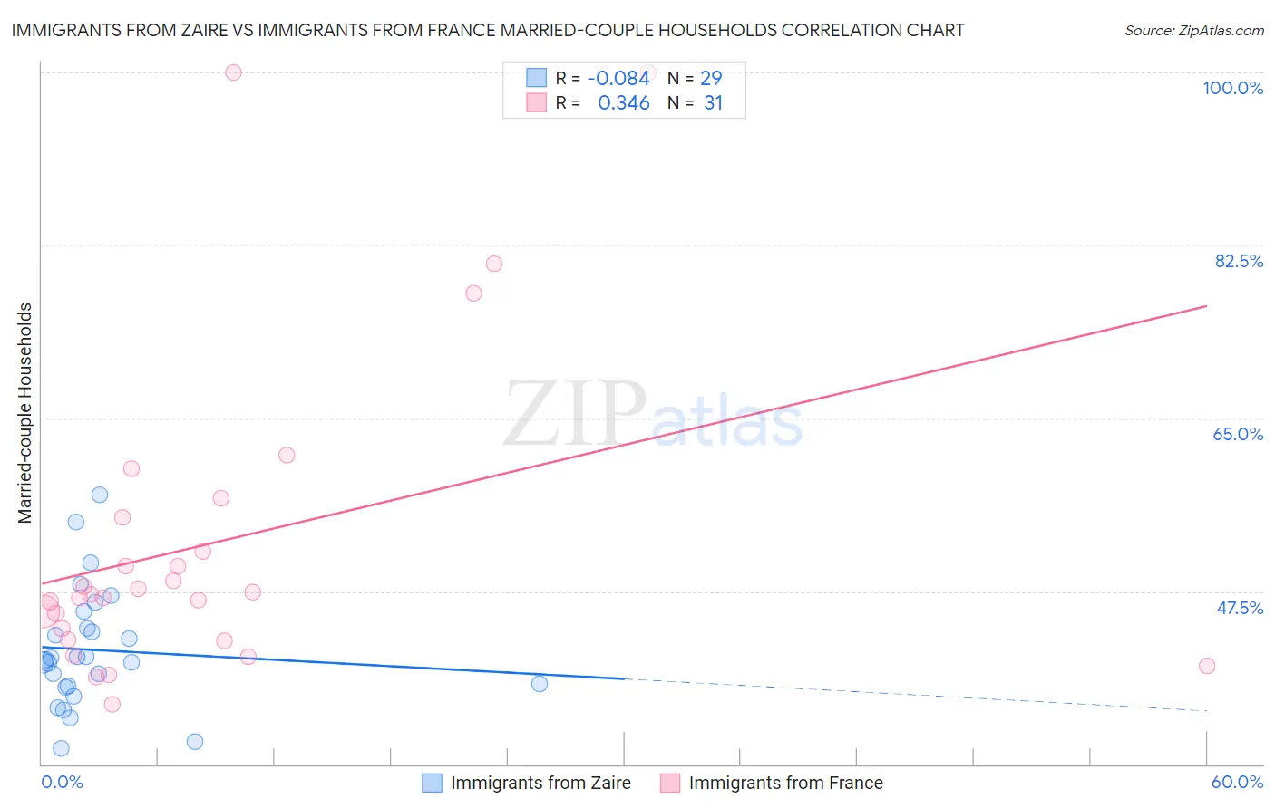 Immigrants from Zaire vs Immigrants from France Married-couple Households