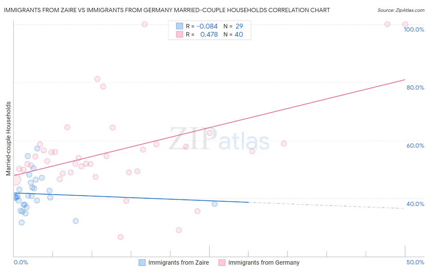 Immigrants from Zaire vs Immigrants from Germany Married-couple Households