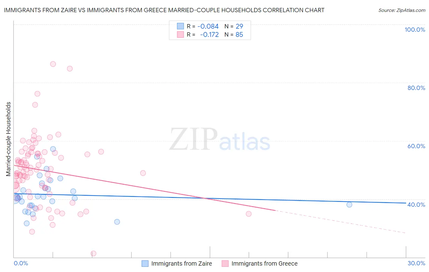 Immigrants from Zaire vs Immigrants from Greece Married-couple Households