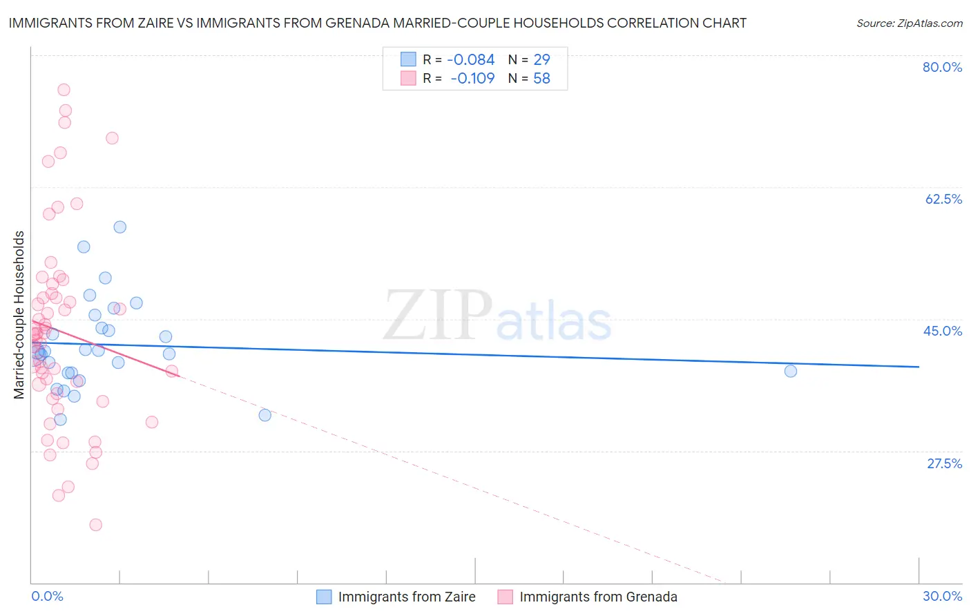 Immigrants from Zaire vs Immigrants from Grenada Married-couple Households