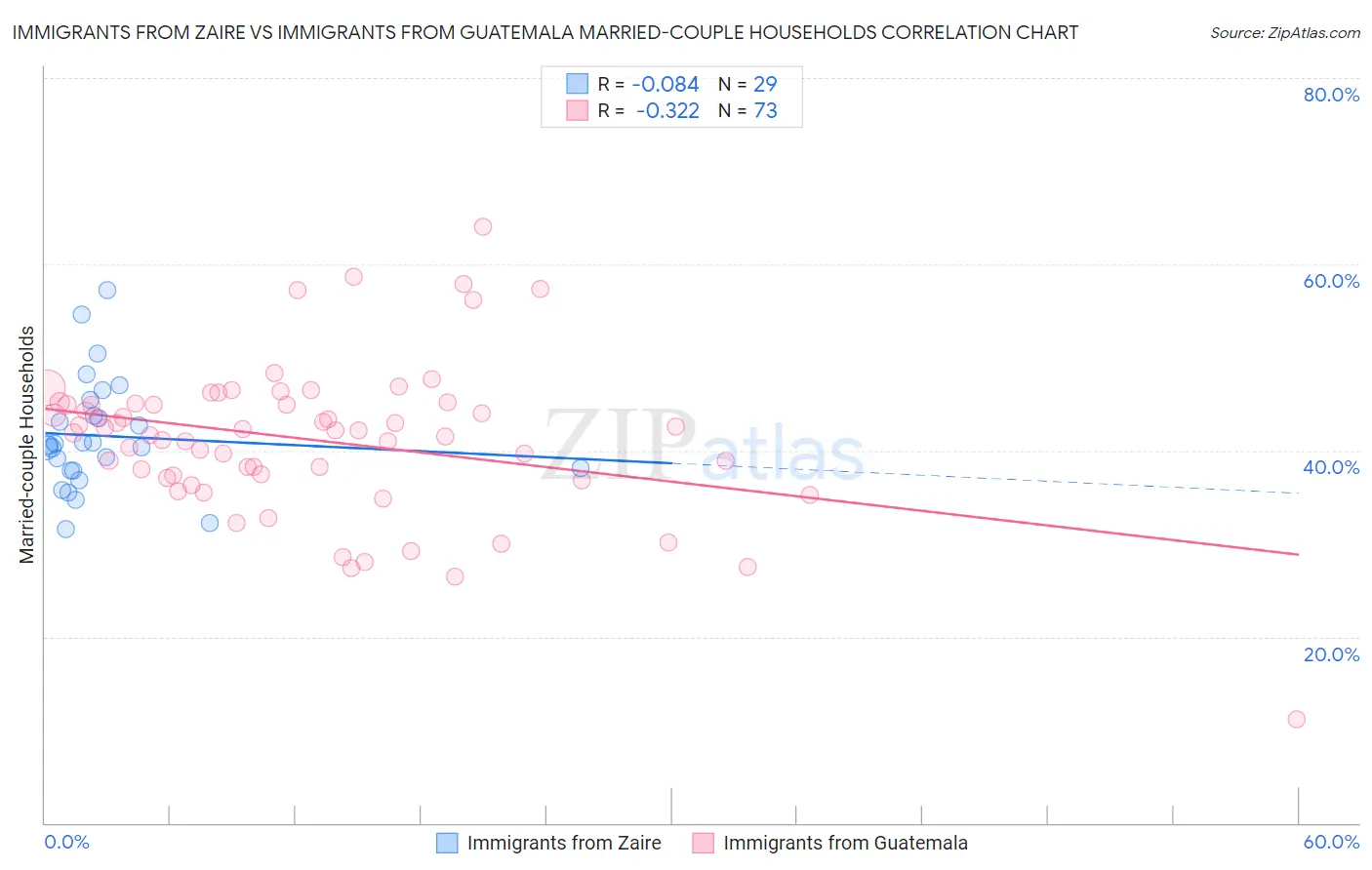 Immigrants from Zaire vs Immigrants from Guatemala Married-couple Households