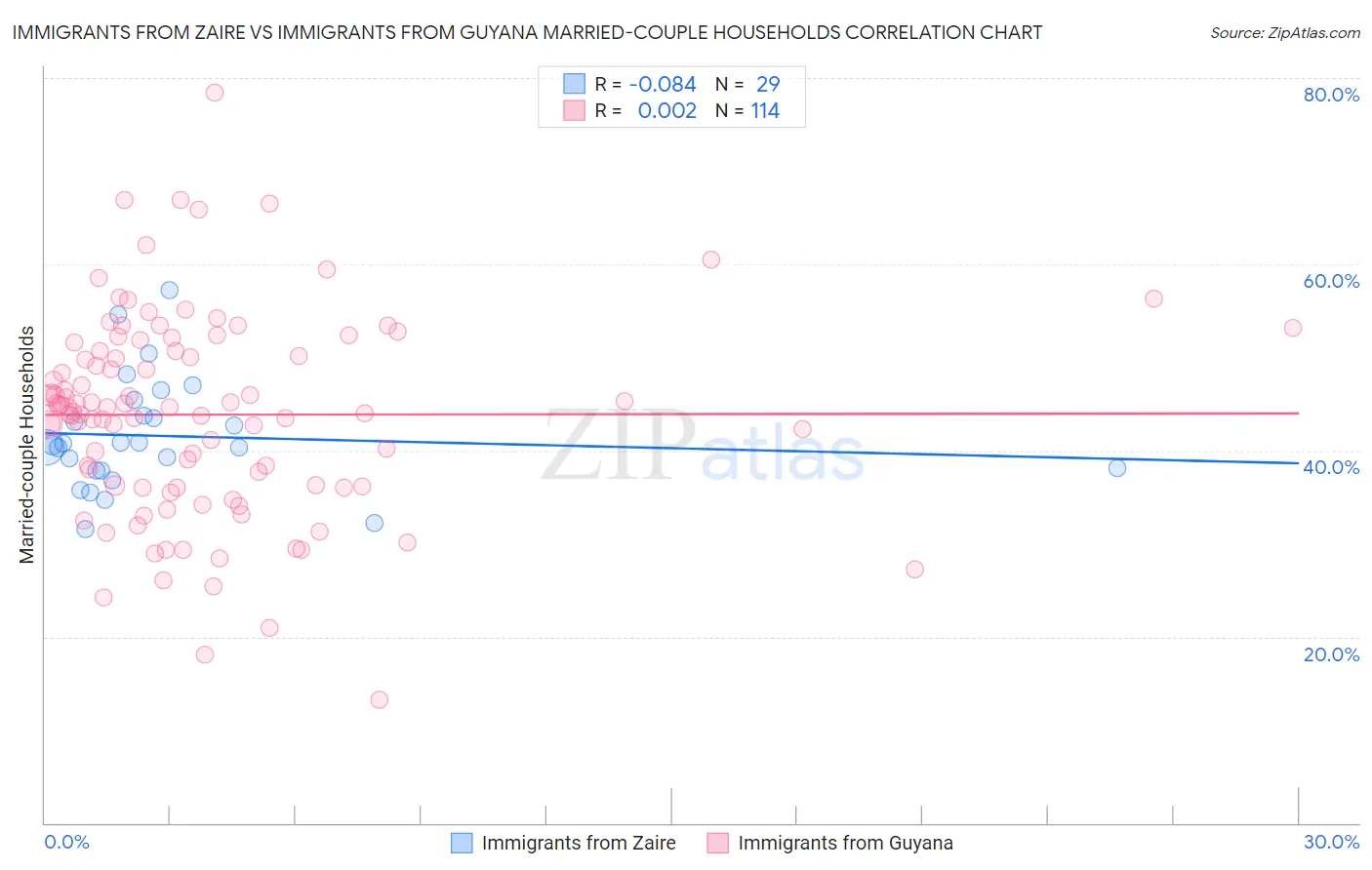 Immigrants from Zaire vs Immigrants from Guyana Married-couple Households