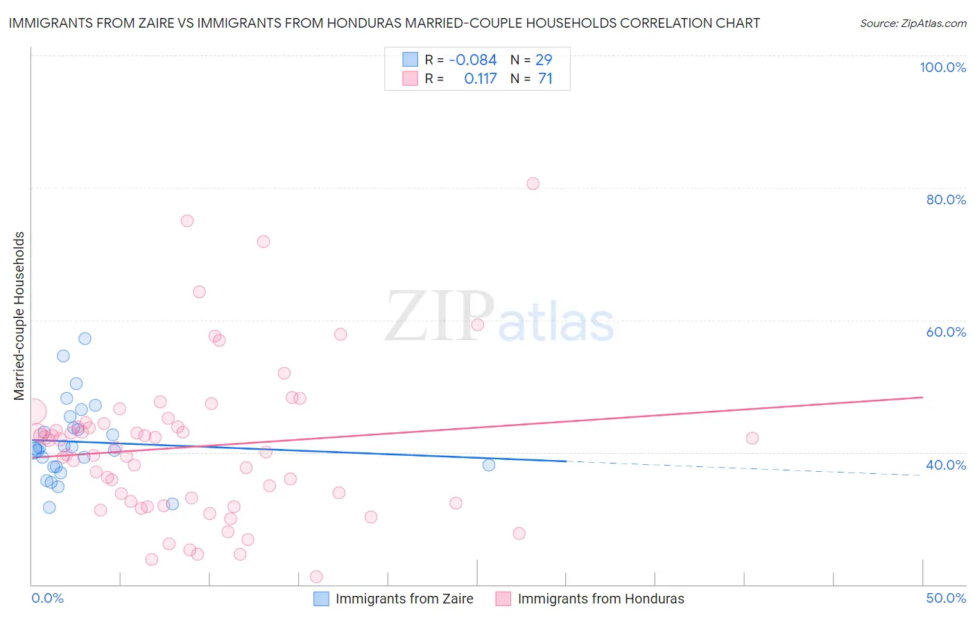 Immigrants from Zaire vs Immigrants from Honduras Married-couple Households