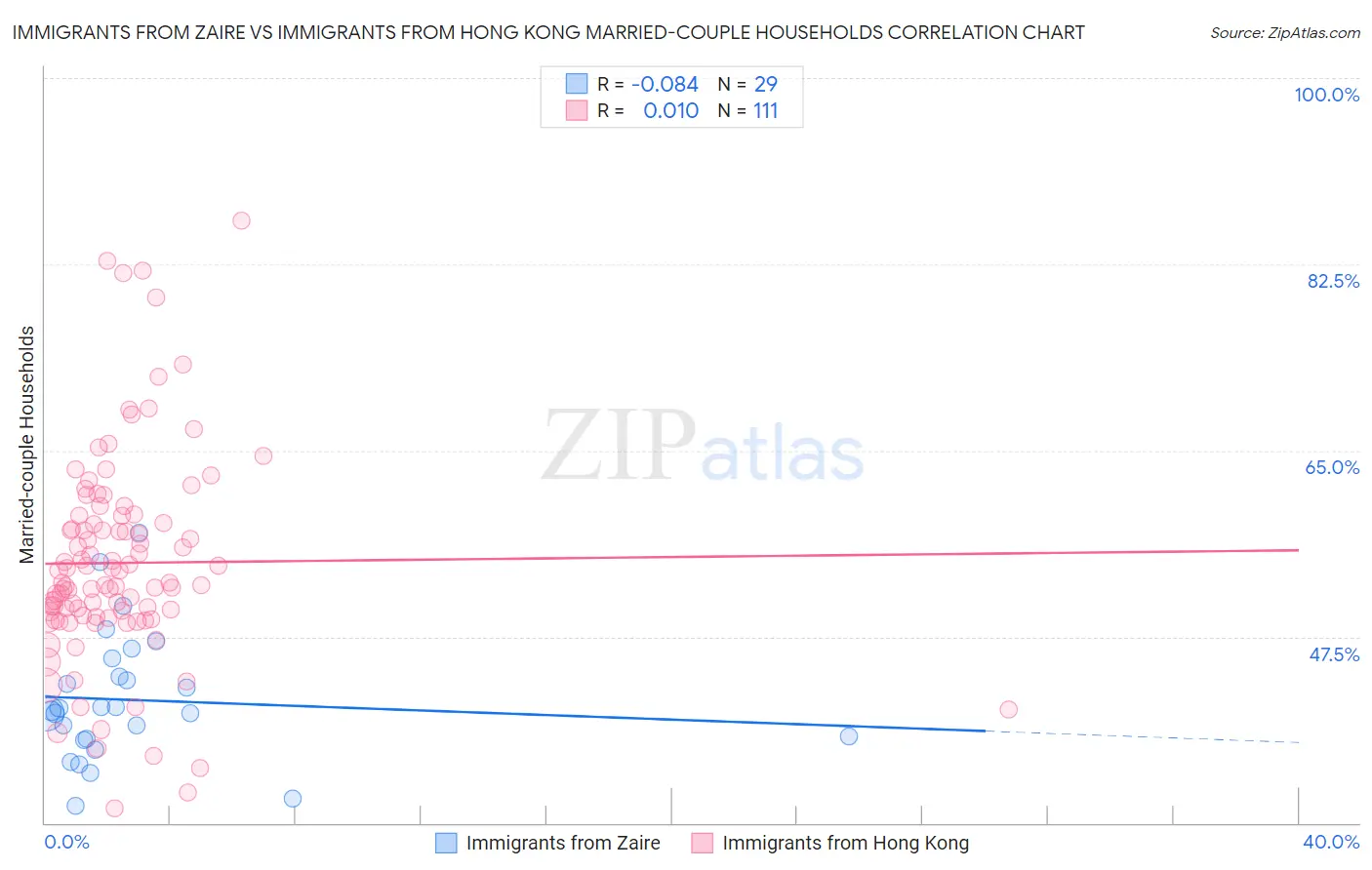 Immigrants from Zaire vs Immigrants from Hong Kong Married-couple Households