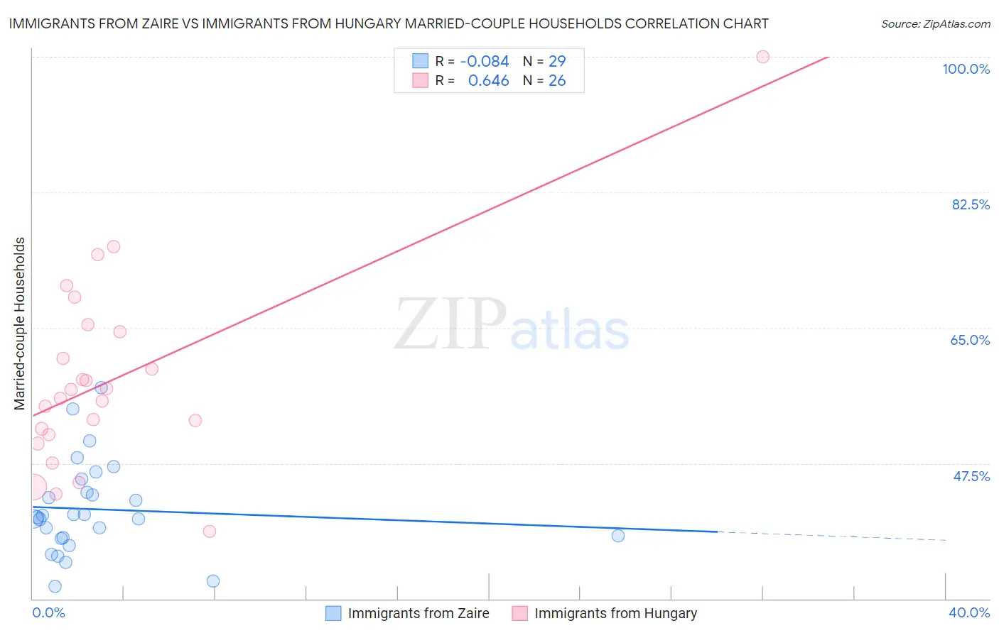 Immigrants from Zaire vs Immigrants from Hungary Married-couple Households