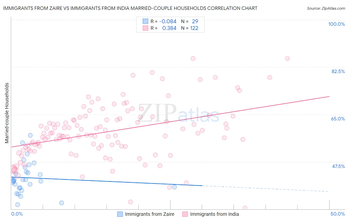 Immigrants from Zaire vs Immigrants from India Married-couple Households