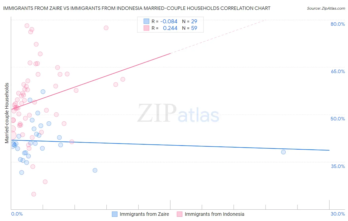 Immigrants from Zaire vs Immigrants from Indonesia Married-couple Households