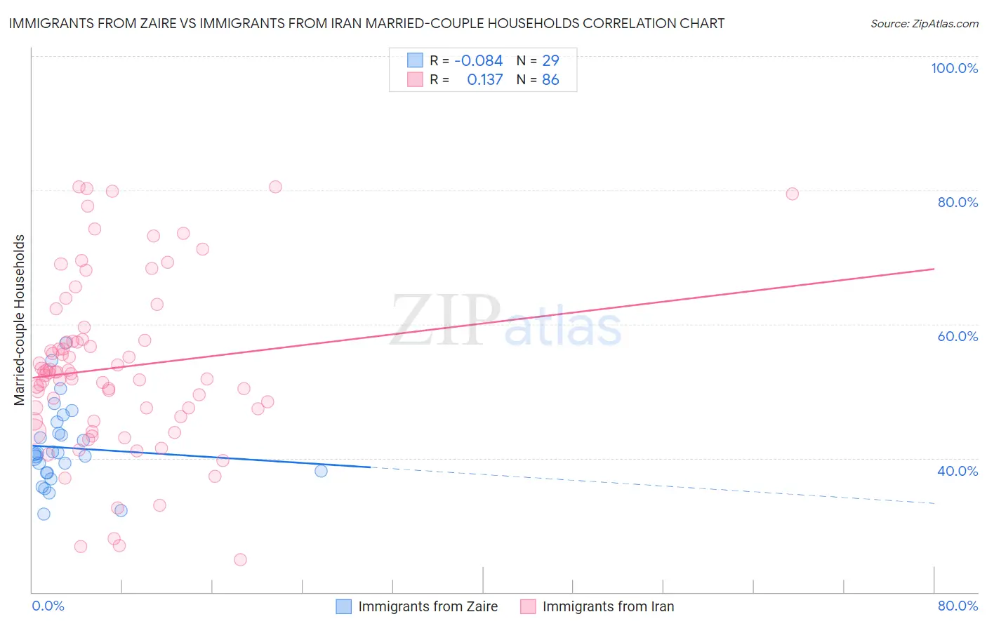 Immigrants from Zaire vs Immigrants from Iran Married-couple Households