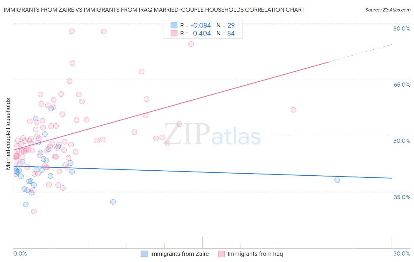 Immigrants from Zaire vs Immigrants from Iraq Married-couple Households