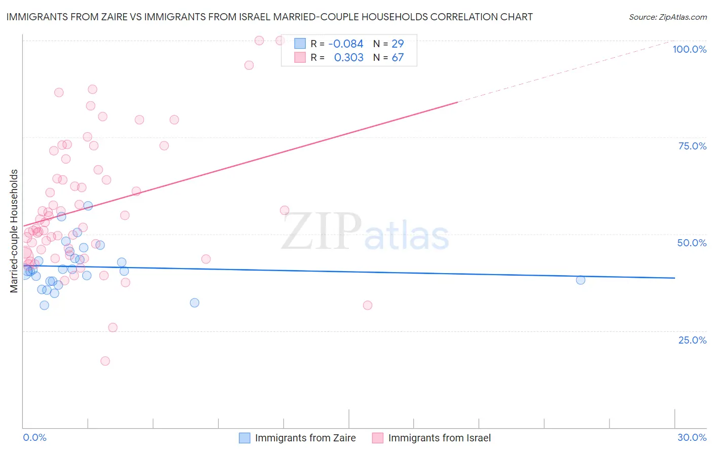 Immigrants from Zaire vs Immigrants from Israel Married-couple Households