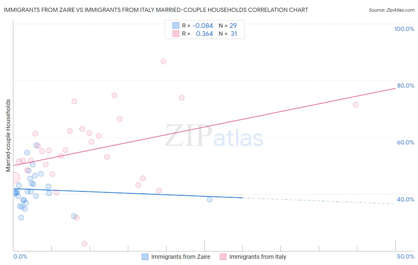 Immigrants from Zaire vs Immigrants from Italy Married-couple Households