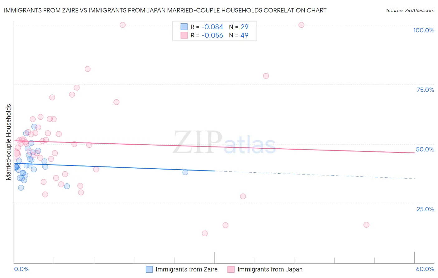 Immigrants from Zaire vs Immigrants from Japan Married-couple Households