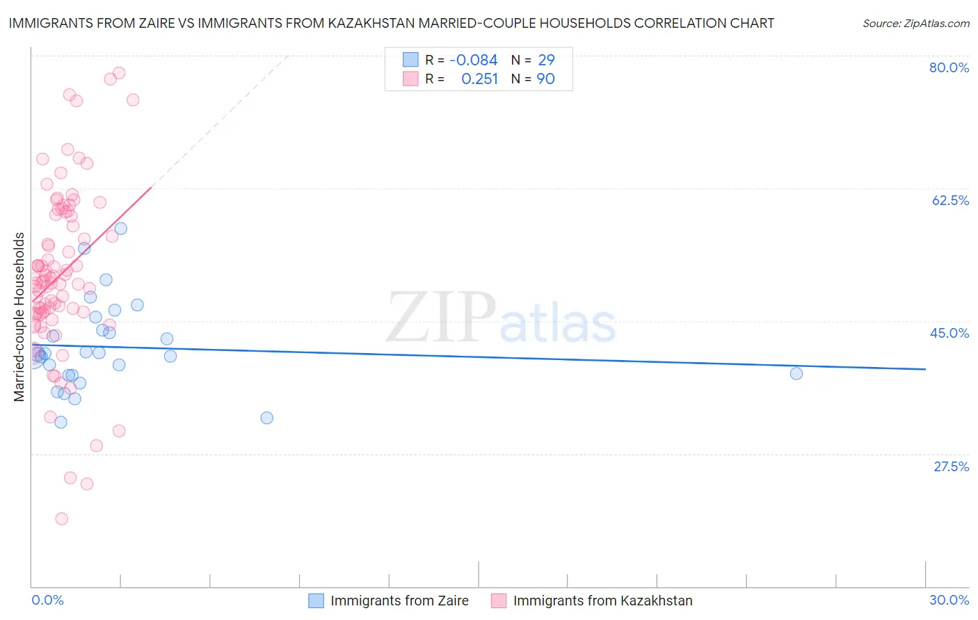 Immigrants from Zaire vs Immigrants from Kazakhstan Married-couple Households