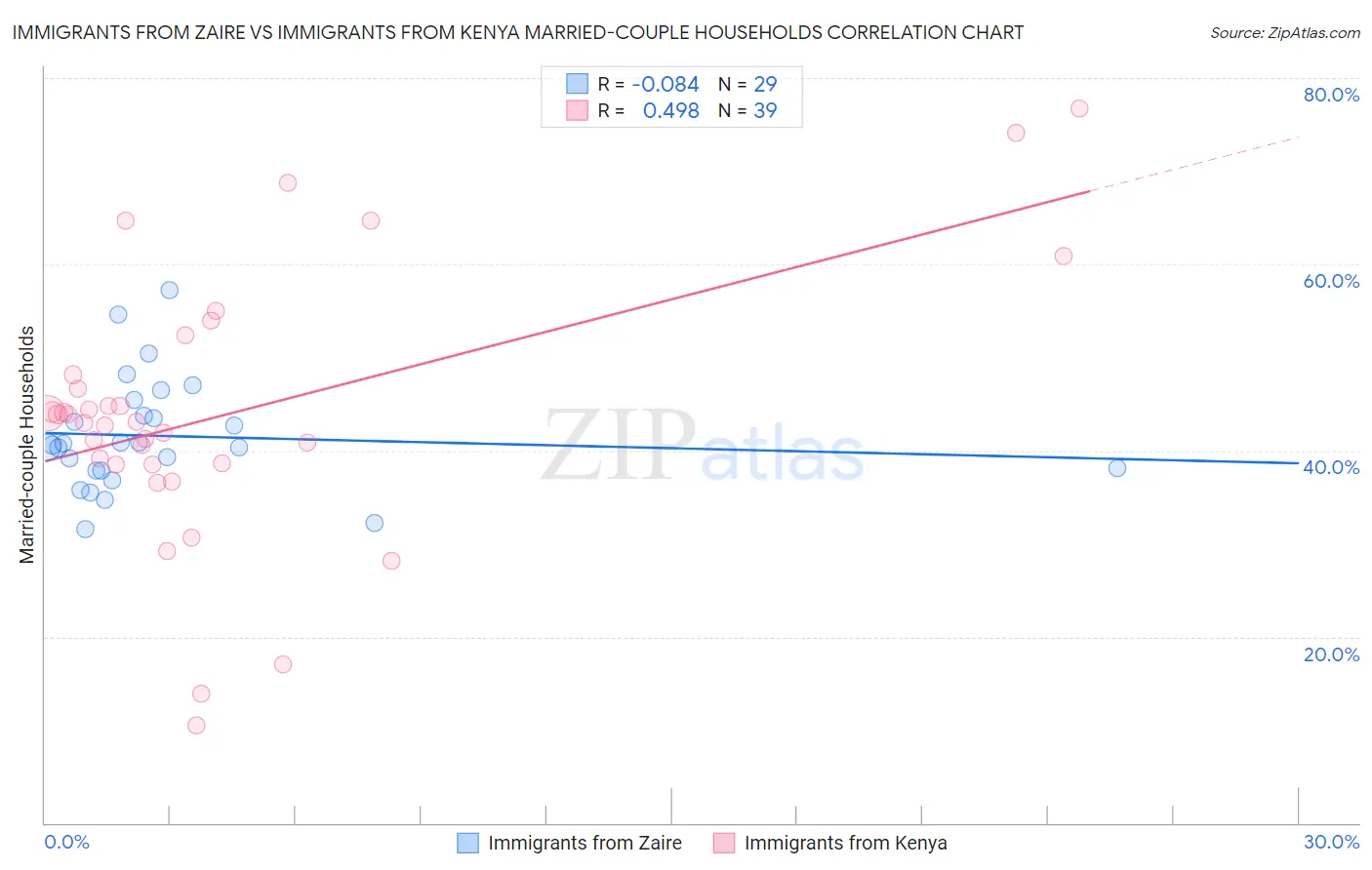 Immigrants from Zaire vs Immigrants from Kenya Married-couple Households