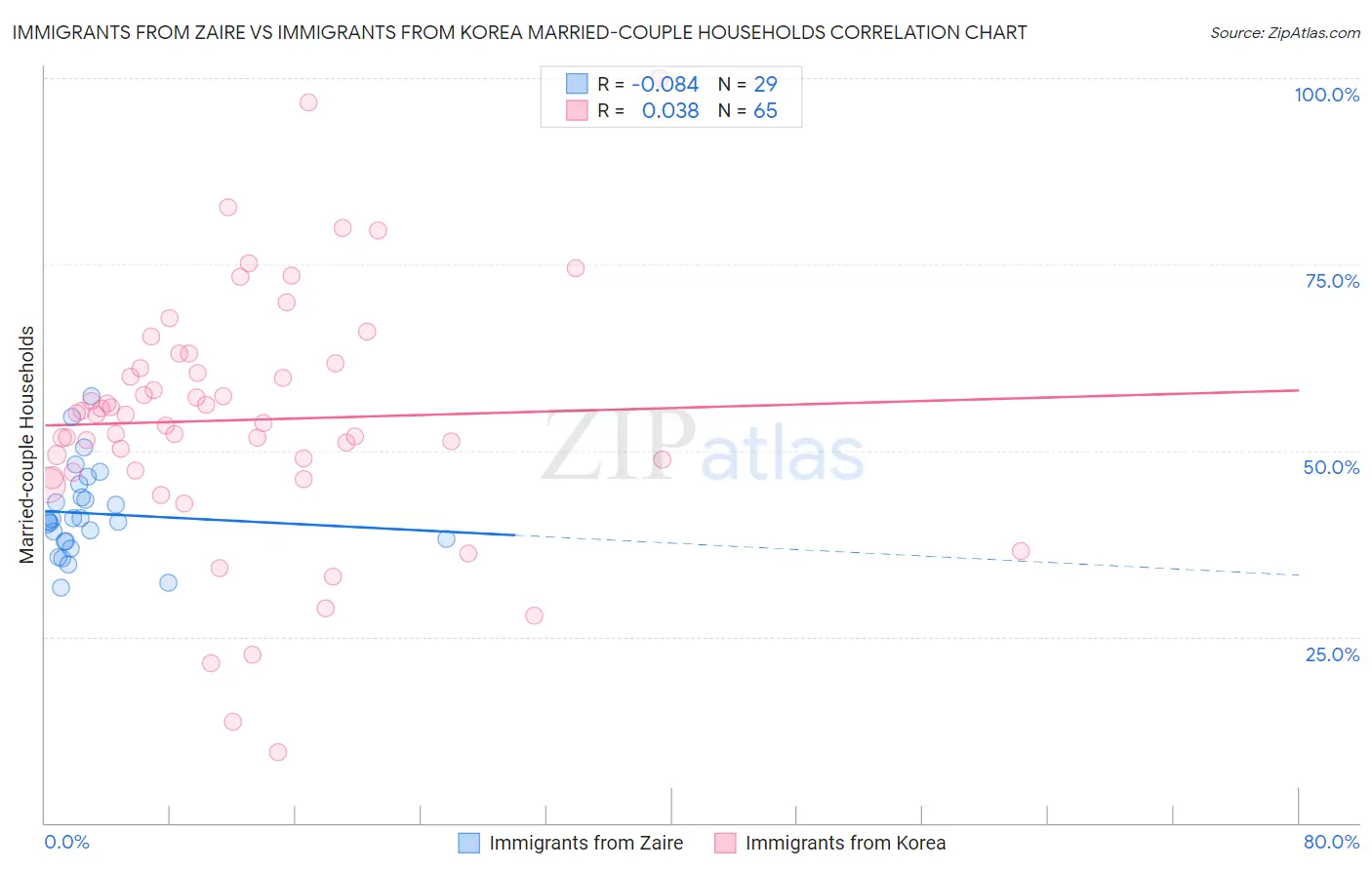 Immigrants from Zaire vs Immigrants from Korea Married-couple Households