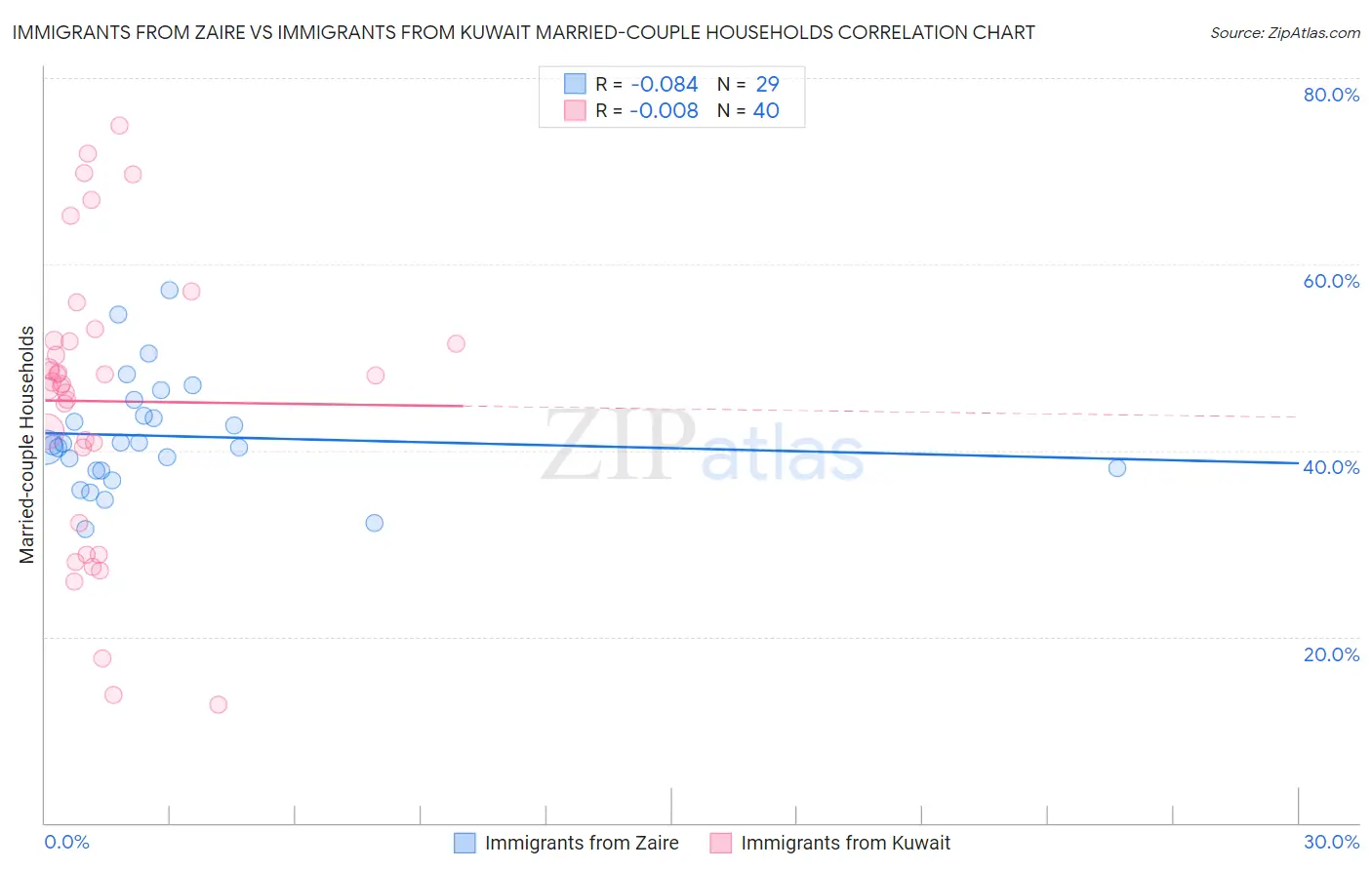 Immigrants from Zaire vs Immigrants from Kuwait Married-couple Households