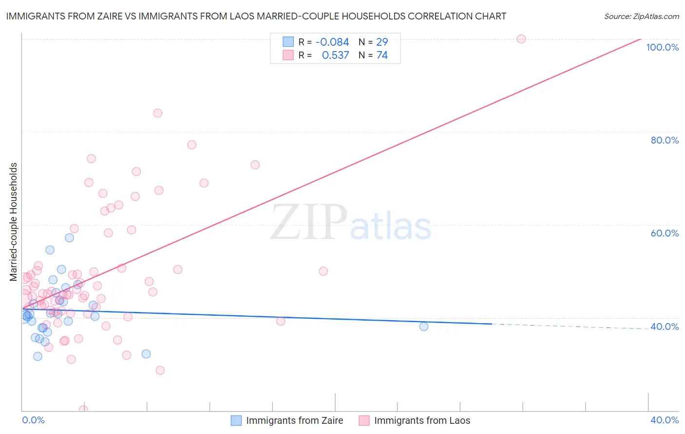 Immigrants from Zaire vs Immigrants from Laos Married-couple Households