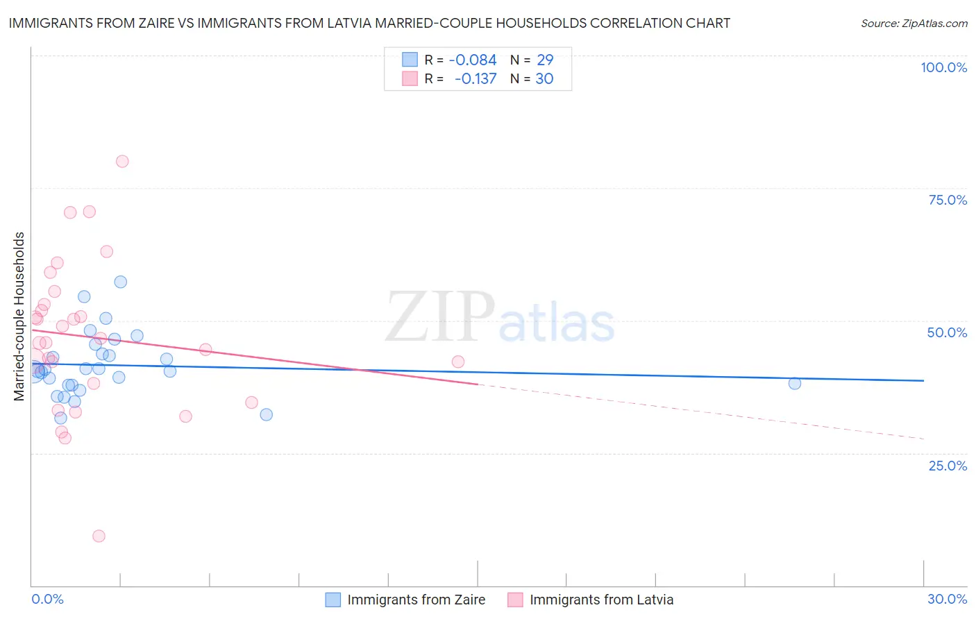 Immigrants from Zaire vs Immigrants from Latvia Married-couple Households