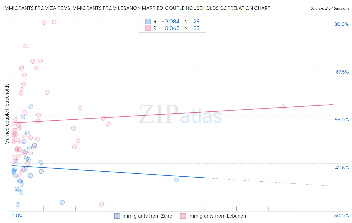 Immigrants from Zaire vs Immigrants from Lebanon Married-couple Households