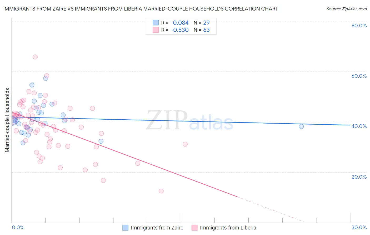 Immigrants from Zaire vs Immigrants from Liberia Married-couple Households