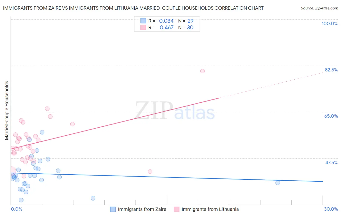 Immigrants from Zaire vs Immigrants from Lithuania Married-couple Households