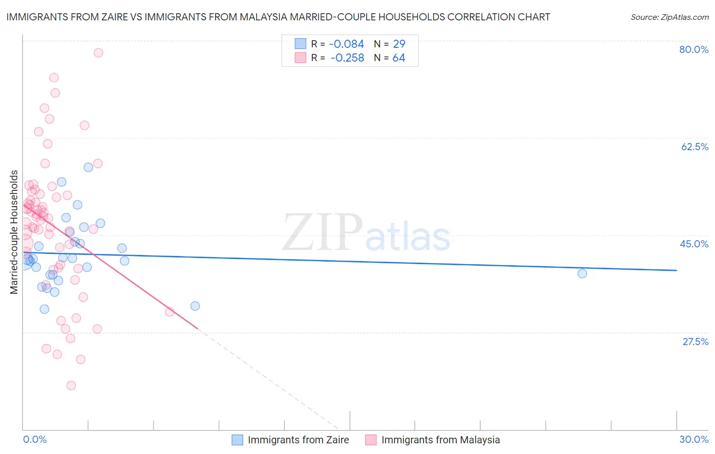 Immigrants from Zaire vs Immigrants from Malaysia Married-couple Households