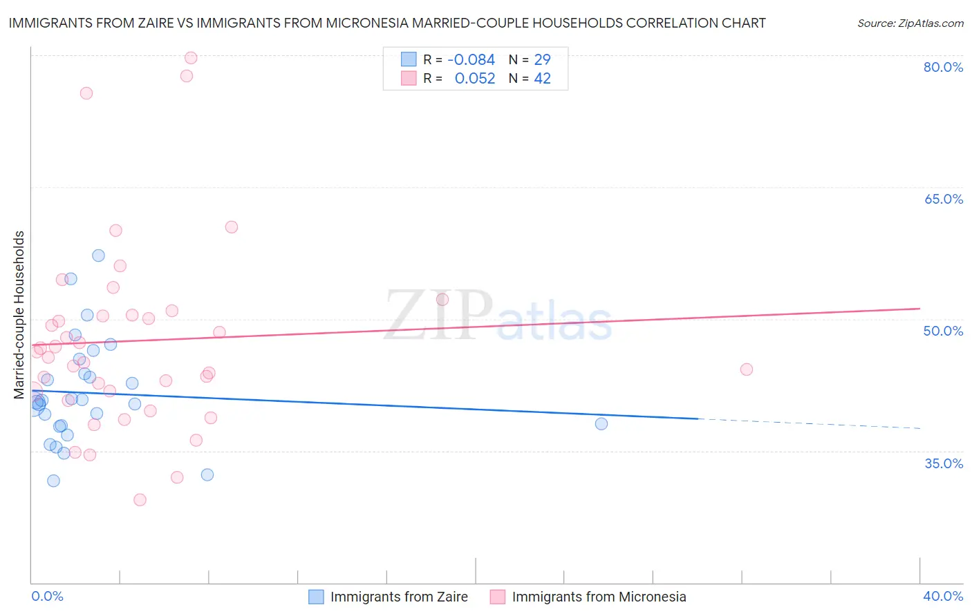 Immigrants from Zaire vs Immigrants from Micronesia Married-couple Households