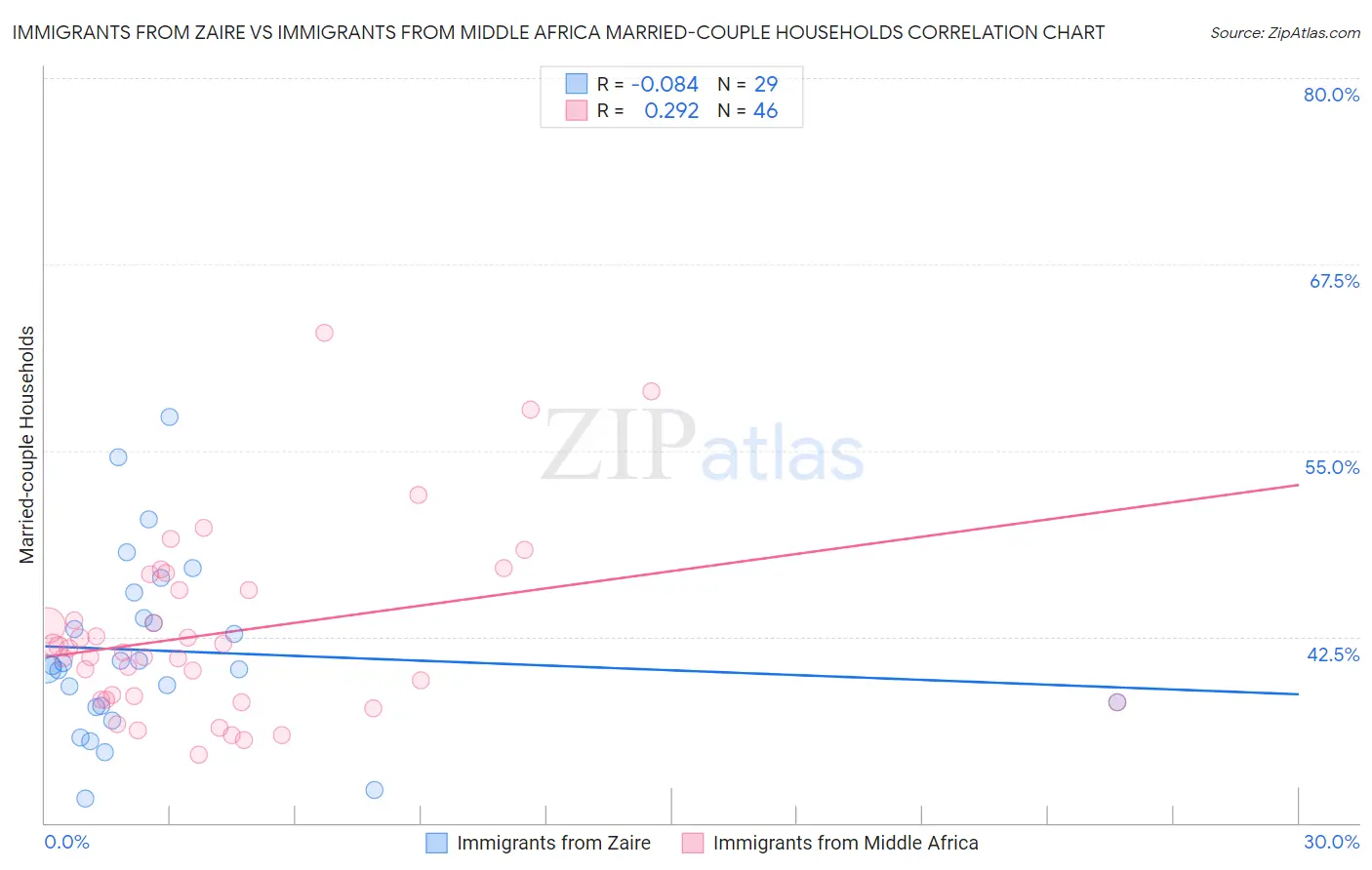 Immigrants from Zaire vs Immigrants from Middle Africa Married-couple Households