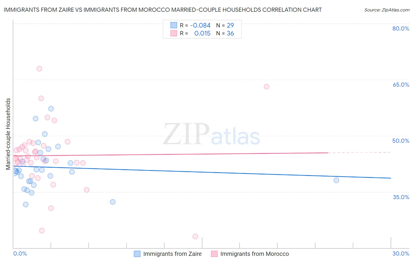 Immigrants from Zaire vs Immigrants from Morocco Married-couple Households