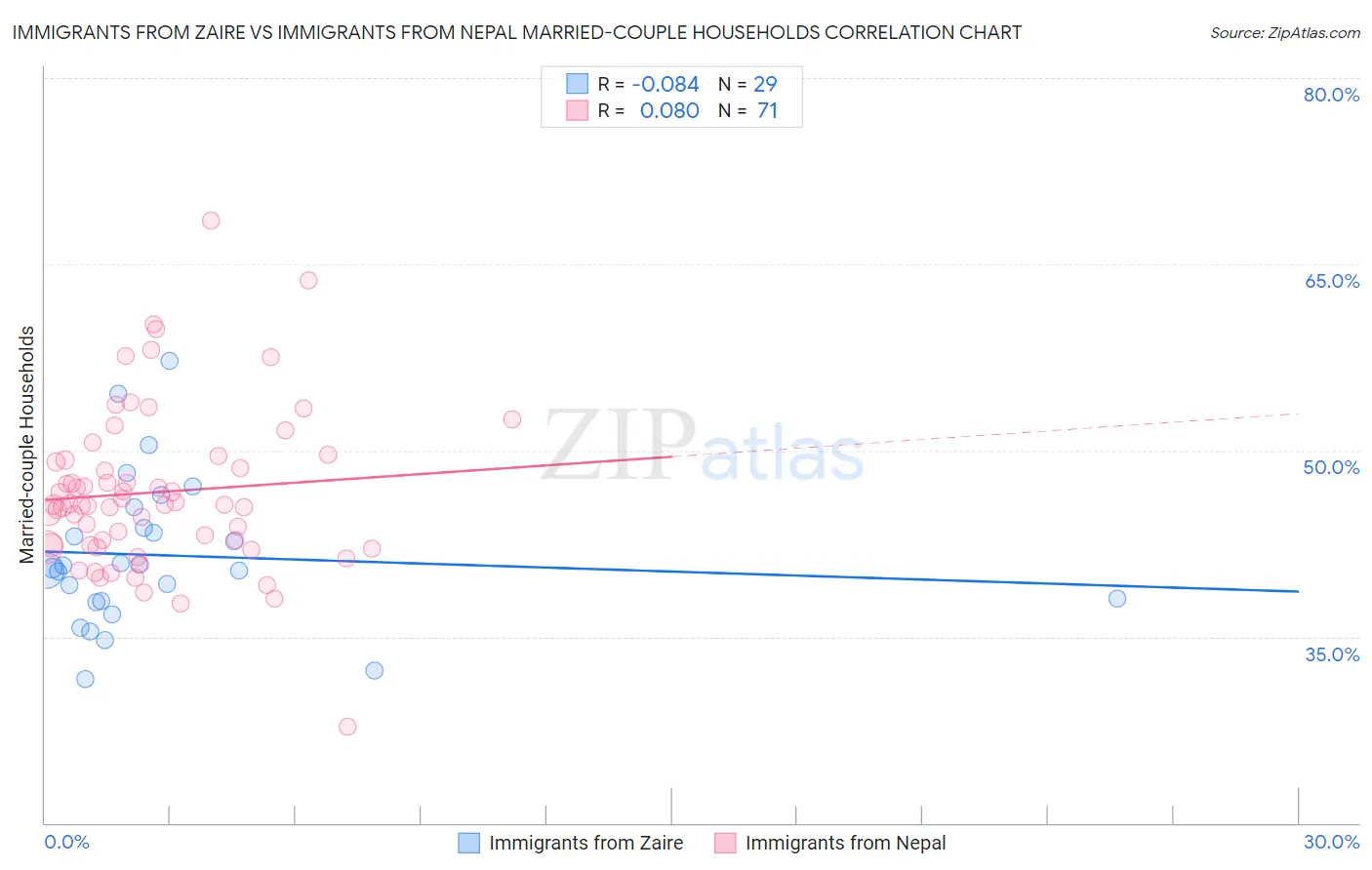 Immigrants from Zaire vs Immigrants from Nepal Married-couple Households