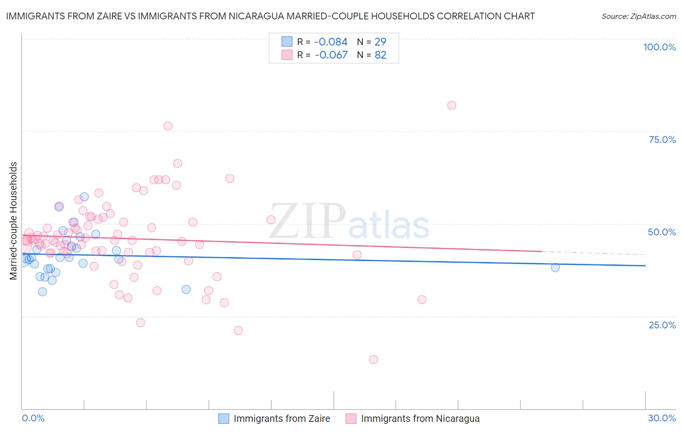 Immigrants from Zaire vs Immigrants from Nicaragua Married-couple Households