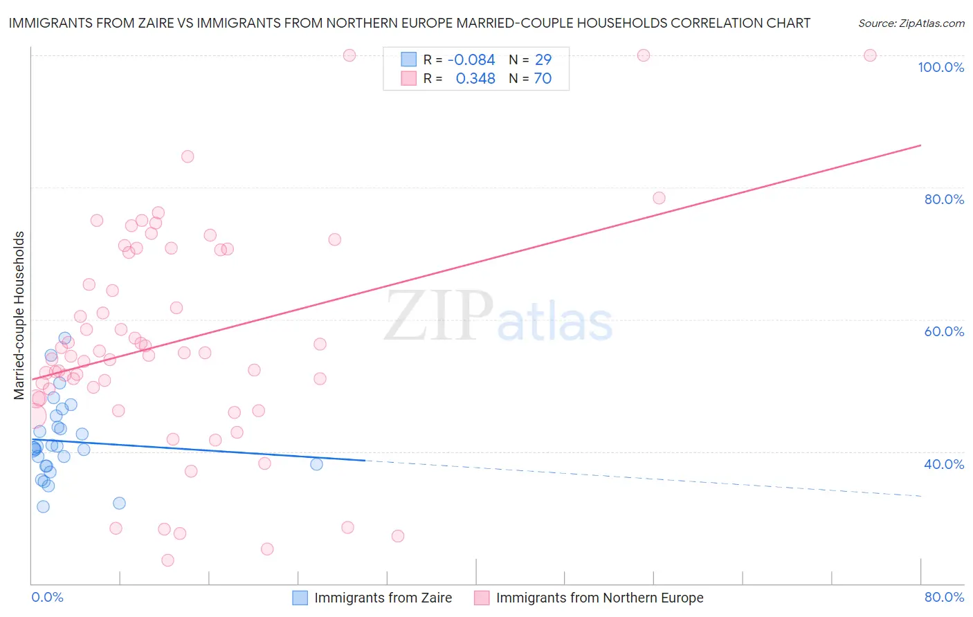 Immigrants from Zaire vs Immigrants from Northern Europe Married-couple Households
