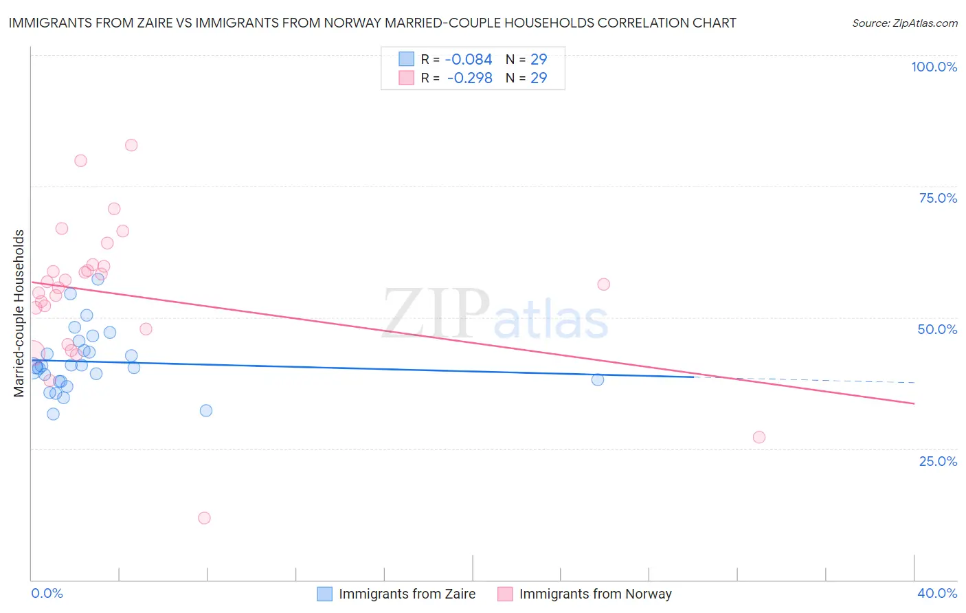 Immigrants from Zaire vs Immigrants from Norway Married-couple Households