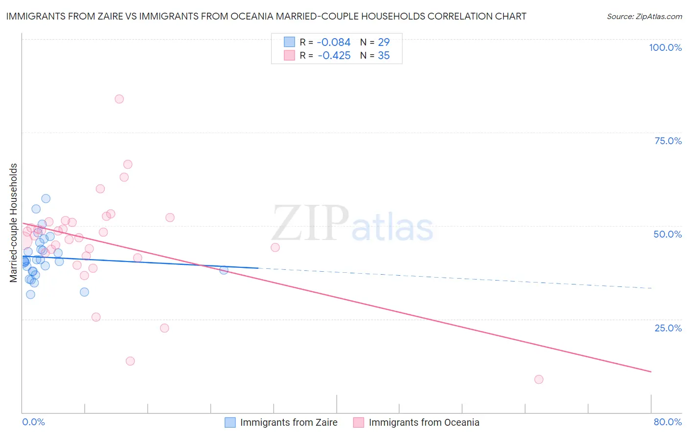 Immigrants from Zaire vs Immigrants from Oceania Married-couple Households