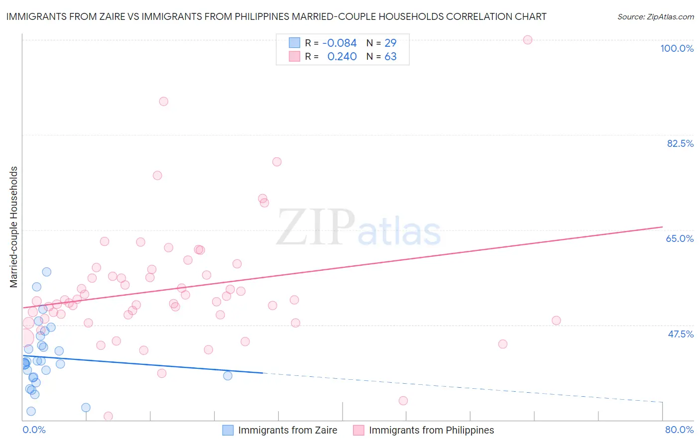 Immigrants from Zaire vs Immigrants from Philippines Married-couple Households
