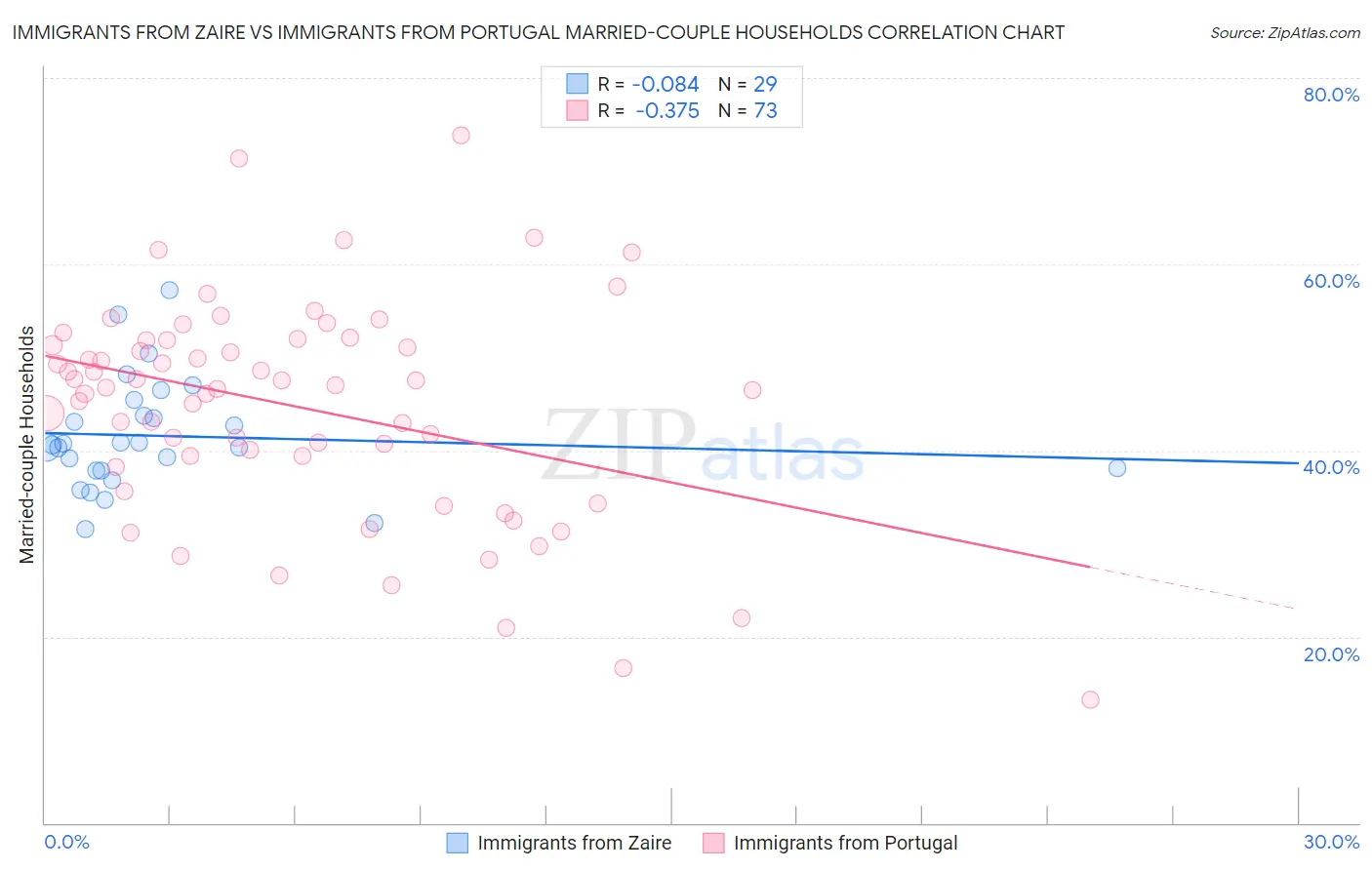 Immigrants from Zaire vs Immigrants from Portugal Married-couple Households