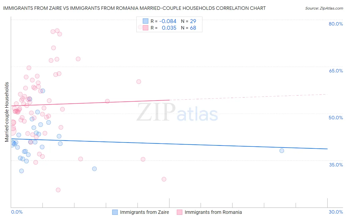 Immigrants from Zaire vs Immigrants from Romania Married-couple Households